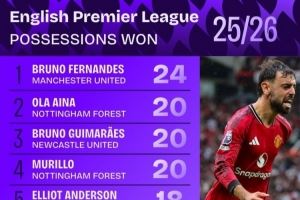 新赛季英超赢得球权榜：B费24次居首 布鲁诺&帕奎塔&格拉利什在列